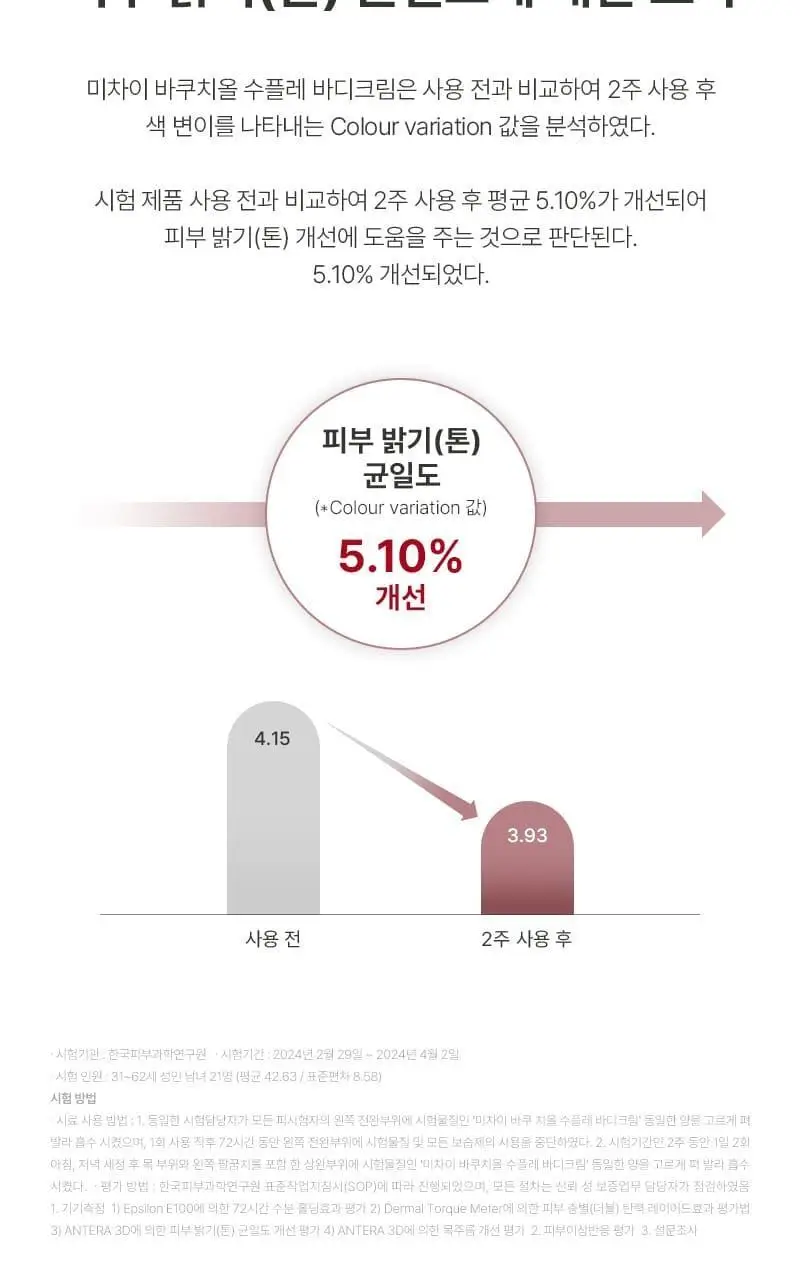 [탄력/목주름케어] 미차이 바쿠치올 수플레 바디크림 200G 상세페이지 15